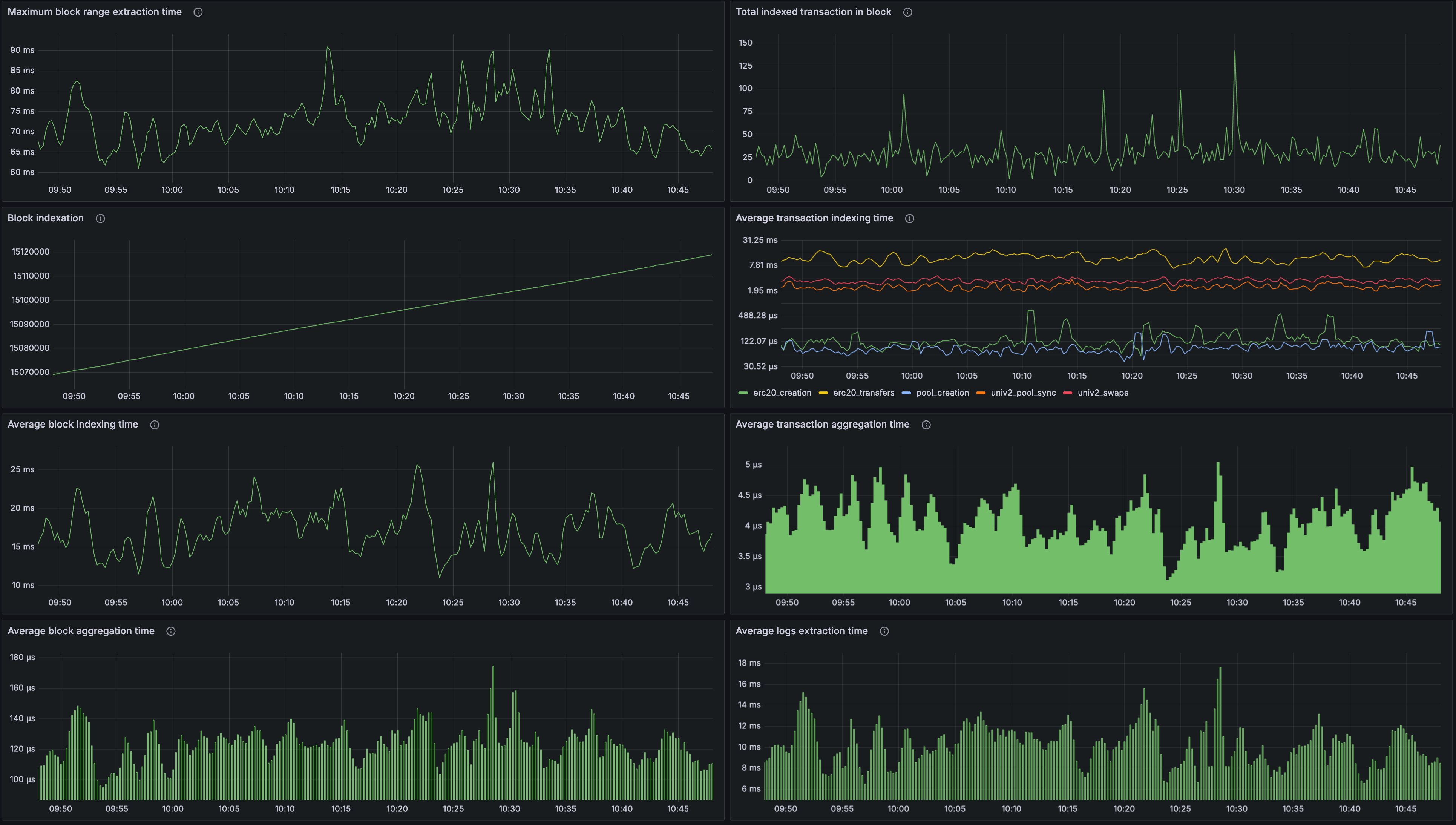 Grafana Dashboard